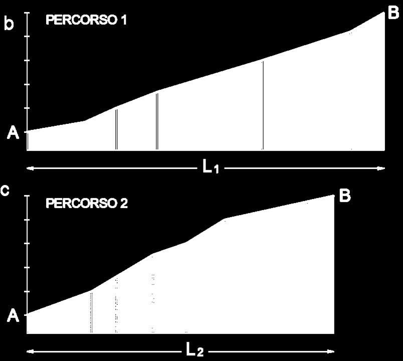 RELAZIONE TRA PLANIMETRIA E PROFILO La correlazione tra andamento planimetrico e altimetrico è molto stretta; variazioni del primo incidono subito sul secondo.