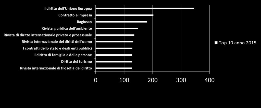 Statistiche