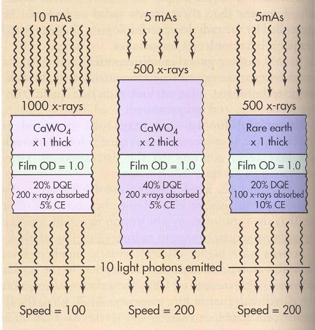 Noise Gli intensificatori a terre rare hanno migliorato il parametro Speed perché hanno una migliore Efficienza di Rilevamento, rapporto fra i raggi X assorbiti e quelli incidenti