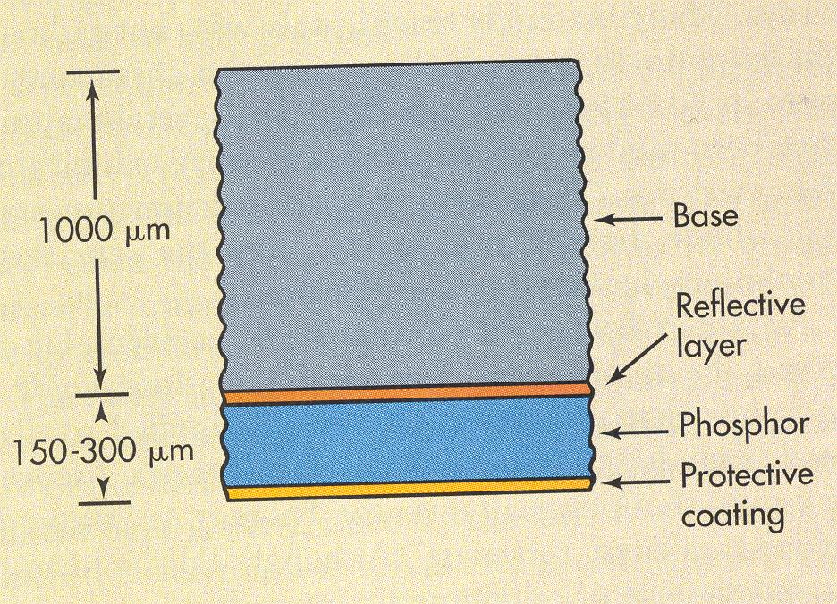 L Intensificatore Un intensificatore sembra un foglio di plastica delle dimensioni corrispondenti a quelle della pellicola Il ricoprimento