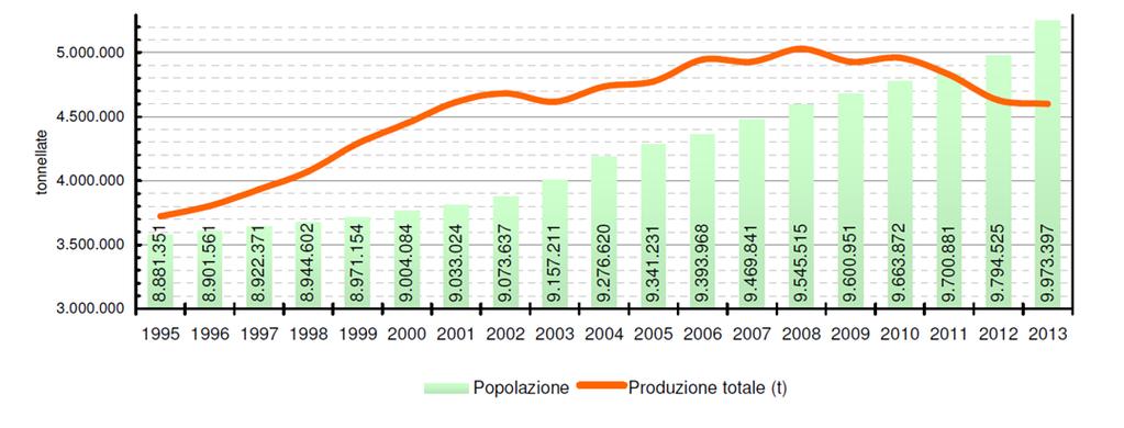 ton/anno Rifiuti urbani prodotti in Lombardia 5.200.000 5.000.000 4.800.000 4.600.