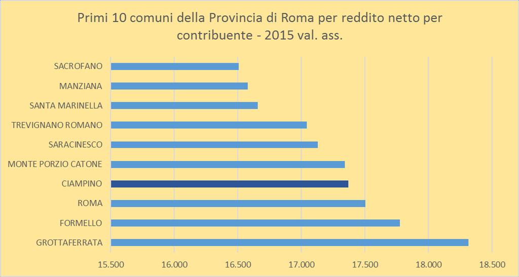 Roma per reddito netto per contribuente anno 2015 REDDITI GROTTAFERRATA 18.316 FORMELLO 17.776 ROMA 17.504 CIAMPINO 17.