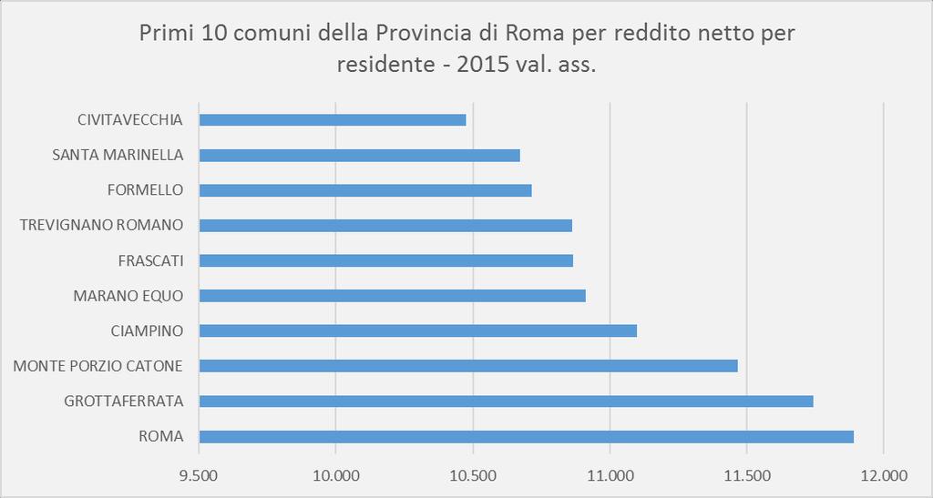 Roma per reddito netto per RESIDENTEanno 2015 REDDITI ROMA 11.891 GROTTAFERRATA 11.743 MONTE PORZIO CATONE 11.