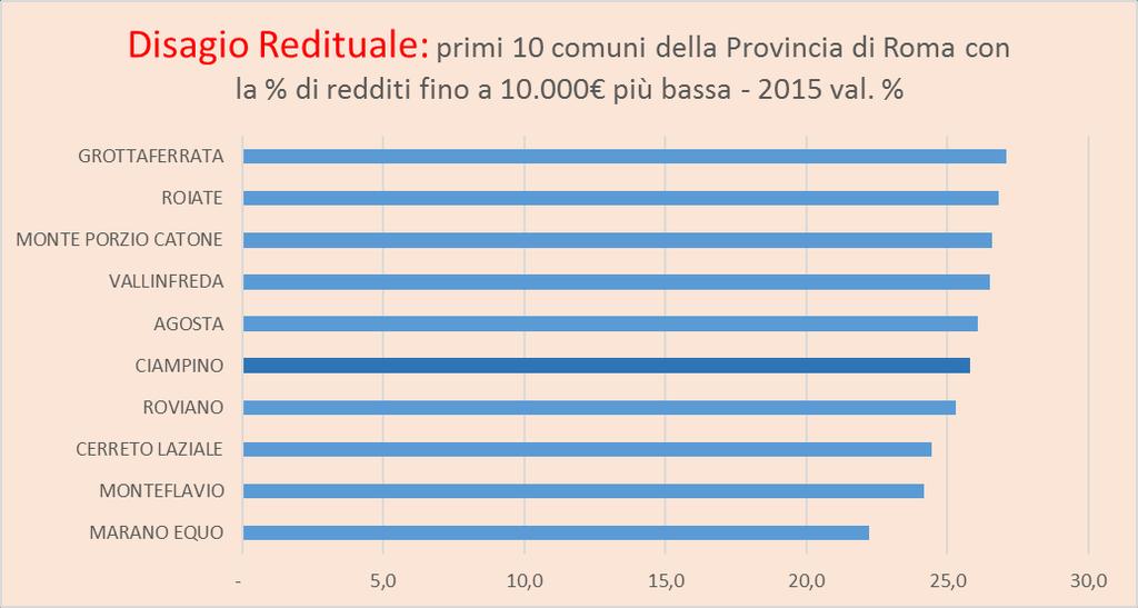 Roma con la percentuale di redditi fino a 10.