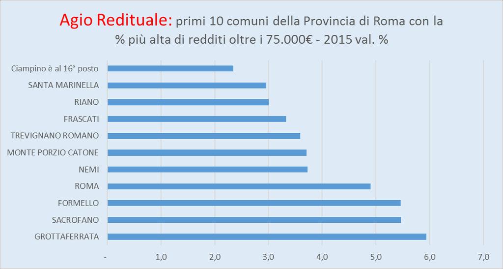 Roma con la percentuale di redditi oltre i 75.
