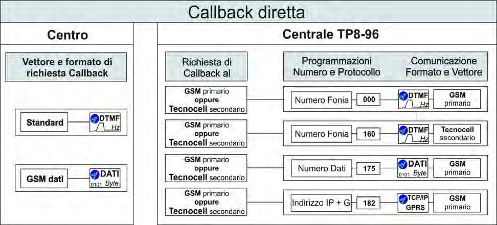 Approfondimenti - Callback Modalità di Callback Callback diretta Il centro chiama la centrale, la centrale riconosce che la chiamata arriva da un centro Tecnoalarm ed instaura la comunicazione, nella