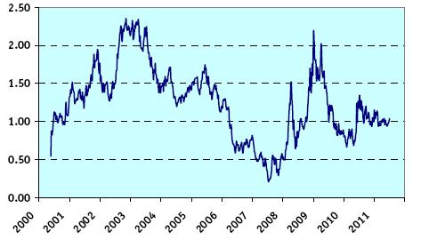 Yield Curve (differenza rendimento obbl. 10 2 anni) Stati Uniti Eurolandia 4.00 3.50 3.00 3.00 2.50 2.00 2.00 1.50 1.00 1.00 0.00 0.50 0.00-1.00-0.