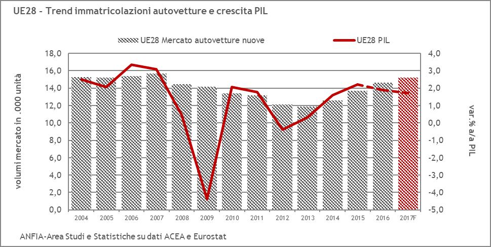 Nel cumulato dei primi nove mesi 2017, il Gruppo FCA risulta quello con la migliore performance tra i maggiori sette gruppi, con una crescita tendenziale dell 8,2% e una quota di mercato che passa