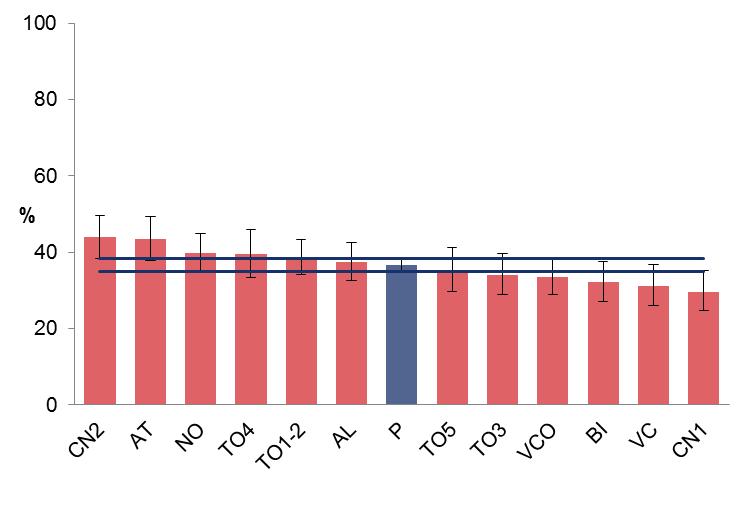 Confronto tra le ASL del Piemonte Eccesso ponderale (%) Secondo i dati PASSI 2012-2015 tra le ASL piemontesi, la prevalenza di persone in eccesso ponderale varia dal 33% delle ASL CN1 e TO1-2 al 41%