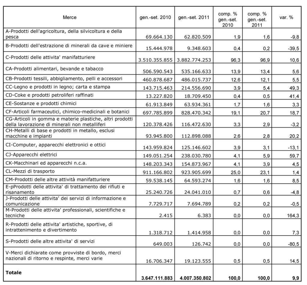 29 Bollettino di Statistica Buona anche la performance di settori meno rilevanti sul commercio estero, in termini di peso percentuale, ma caratterizzanti il sistema produttivo partenopeo: la chimica