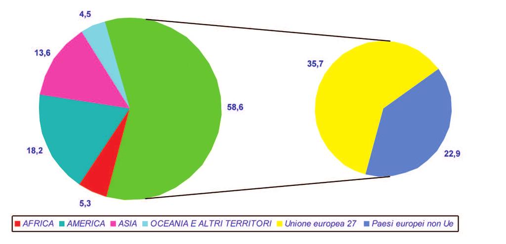 Bollettino di Statistica 30 L export della provincia di Napoli resta per il 58,5% diretto verso l Europa, mentre il 35,7% delle esportazioni si indirizza verso l Unione Europea allargata a 27 Paesi.