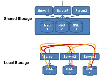 Il file system GPFS Il file system GPFS e costituito dalla colleazione di uno o piu dischi (Network Shared Disk) connessi a nodi appartenenti al cluster I dischi possono