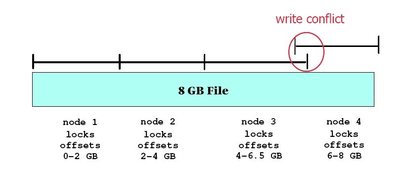 Parallel file system Parallel file system shared disk: tutti i dischi vengono utilizzati contemporaneamente da tutti i nodi (direttamente o tramite NSD server), per dati o metadati stripe: il singolo