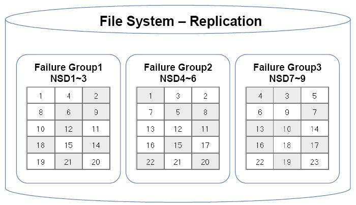 Le repliche GPFS supporta la replica (max tre copie) di dati e/o metadati ogni disco viene assegnato ad un failure group (definito dall amministratore all inserimento del disco nel file system) GPFS
