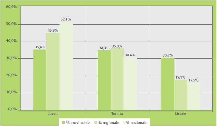 RIPARTIZIONE ISCRITTI ALLE PRIME CLASSI PER AREA DI STUDI In provincia di Reggio Emilia l area liceale (35,4%) prevale leggermente sull area tecnica (34,3%) e