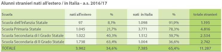 ALUNNI STRANIERI NATI ALL ESTERO / IN ITALIA Tra gli studenti stranieri delle scuole della provincia, oltre il 65% è nato in Italia.