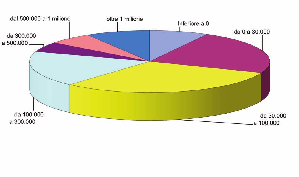 1) PATRIMONIO NETTO a) classi di patrimonio netto La somma di tutti patrimoni netti delle 403 società che amministrano 521 emittenti radiofoniche è pari a 142.492.894 euro.