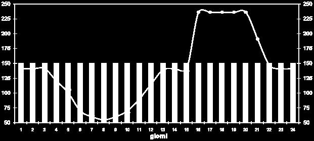 escrezione, mmol/24ore bilancio mmol/24ore sommatoria ritenzione 530 mmol dal giorno 22, cioè 6 gg dopo lo