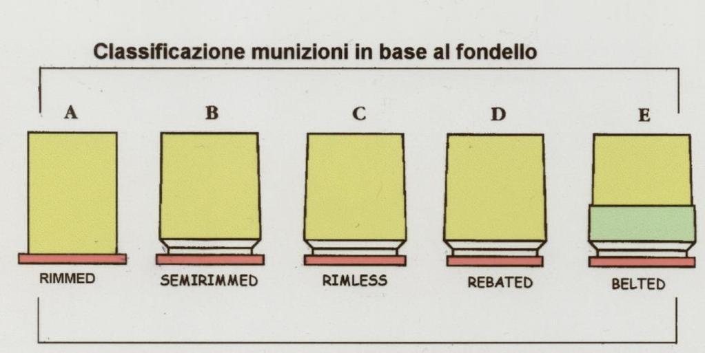 BOSSOLO / PERCUSSIONE RIMMED-SEMIRIMMED-RIMLESS-REBATED-BELTED Il materiale più utilizzato per la costruzione di bossoli moderni per