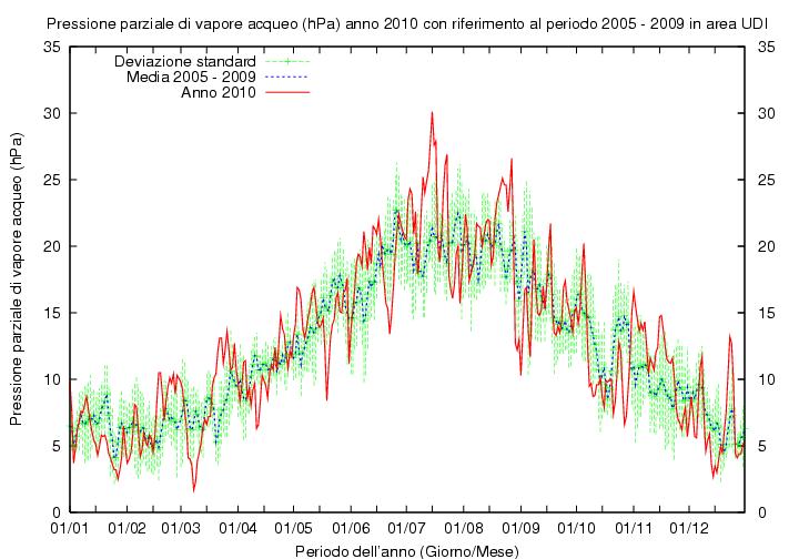 FIG. 4 Andamento della pressione parziale di vapore acqueo nel corso del 2011 (linea rossa).