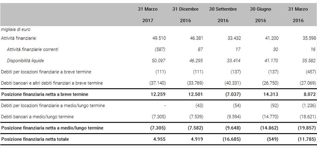 Posizione finanziaria