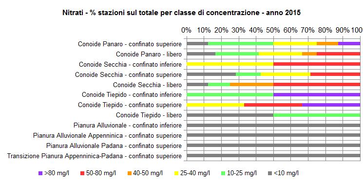 La misura della concentrazione di nitrati in falda ha lo scopo di individuare le acque sotterranee maggiormente compromesse dal punto di vista qualitativo per cause antropiche.