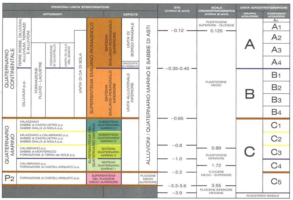 Figura 1 - Schema stratigrafico del margine appenninico e della pianura emiliano