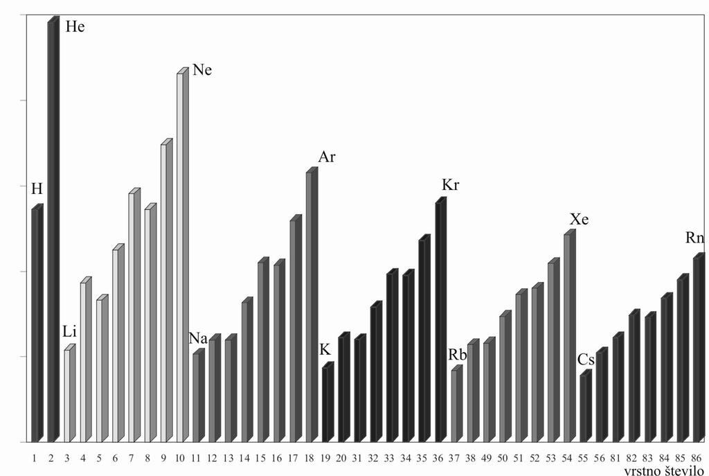 6 M101-431-1-2I 2. Il grafico sottostante illustra la variazione di una proprietà degli elementi del sistema periodico.