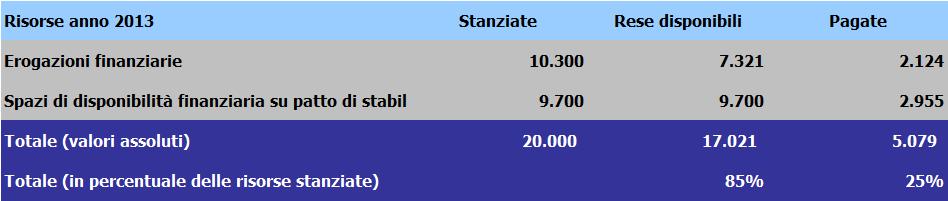 17 mld disponibili, 5 mld pagati Stato di attuazione D.L.