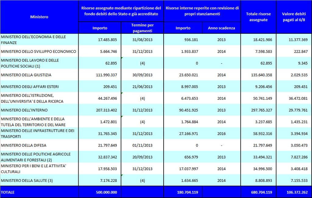 Ministeri: pagati debiti per il 20% delle risorse Stato di attuazione (aggiornamento del 6 agosto 2013) Dati in Euro NOTE (1) una quota di euro 53.