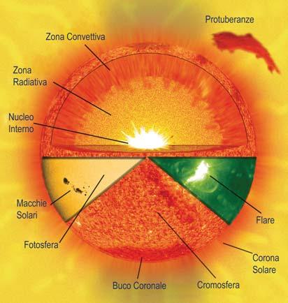 ultimo è leggermente minore della somma delle masse dei nuclei di idrogeno, la differenza viene trasformata in energia.