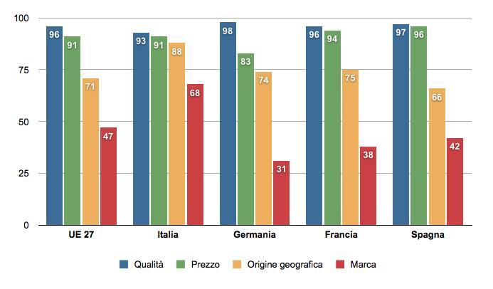 Criteri di scelta dei