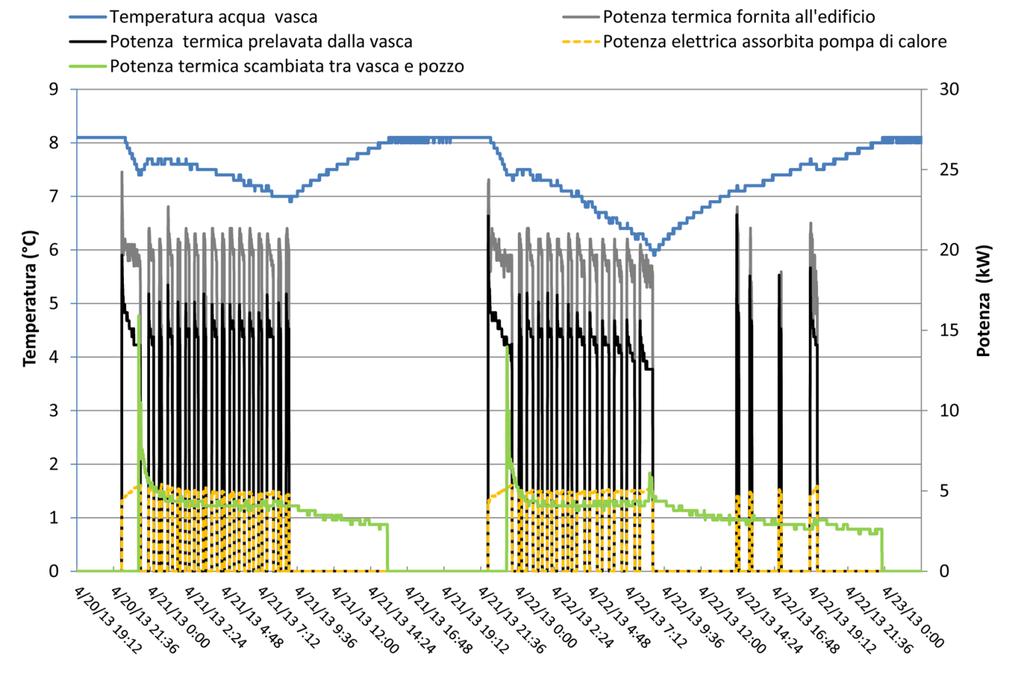 PROTOTIPO 1: RISULTATI in regime invernale Monitoraggio sistema in funzionamento alternativo, una sola sonda associata con la vasca di accumulo termico (17 Aprile 2013-7 Maggio, ore notturne per un