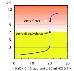 Il problema consiste nell individuare esattamente il momento in cui tutti gli ioni H + sono stati neutralizzati dagli ioni OH - aggiunti.