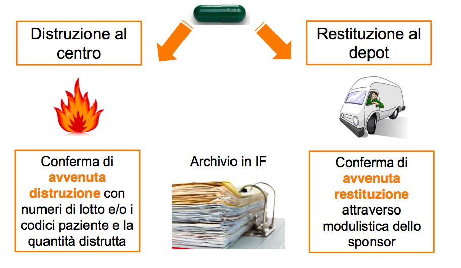 DISTRUZIONE può avvenire solo dopo che le eventuali