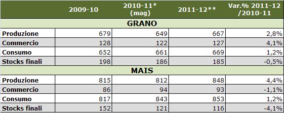 Nazionale Fino (2) Frumento Tenero Panificabile Nazionale (3) Frumento Tenero North Spring 15% Estero (4) Granoturco Secco Nazionale Tav.