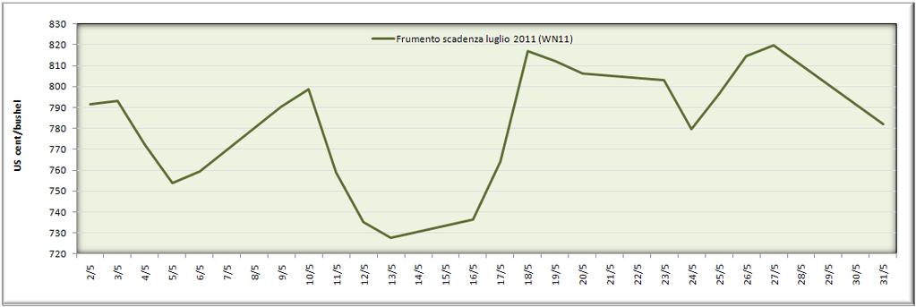 Nel mese di maggio 2011 i prezzi internazionali dei prodotti cerealicoli sono stati largamente influenzati dalle condizioni climatiche sfavorevoli.