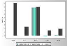 FO005 - FONDITALIA EURO BOND "T" Rendimento annuo nel corso degli ultimi 3 anni solari Andamento del valore della quota nell ultimo anno solare Attenzione: i rendimenti passati non sono indicativi di