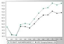 Volatilità ex-ante 18,43% Volatilità ex-post 20,83% Volatilità del benchmark 20,08% Total Expenses Ratio (TER): costi e spese effettivi del Fondo esterno TER 1,66% 1,67% 1,66% Nel calcolo del TER