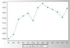 FO027 - FONDITALIA FLEXIBLE RISK PARITY "T" Rendimento annuo nel corso degli ultimi 3 anni solari Andamento del valore della quota nell ultimo anno solare Attenzione: i rendimenti passati non sono