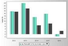 Nel calcolo del TER sono considerati i seguenti costi: COSTI GRAVANTI SUL FONDO ESTERNO Commissioni di gestione 0,75% 0,75% 0,75% Commissione di eventuale overperformance 0,00% 0,00% 0,00% TER degli