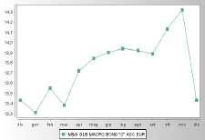 OICR: M&G GLOBAL MACRO BOND FUND MG006 - M&G GLOBAL MACRO BOND "C" ACC (EUR) Rendimento annuo nel corso degli ultimi 5 anni solari Andamento del valore della quota nell ultimo anno solare Attenzione: