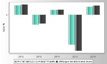 Peso percentuale de