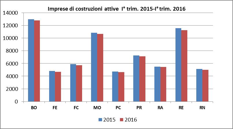 luglio 2016 1.5 IMPRESE DI COSTRUZIONI TOTALI ATTIVE E ARTIGIANE SUDDIVISE PER PROVINCIA. EMILIA ROMAGNA.