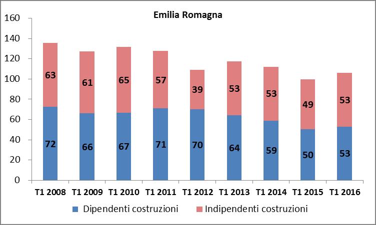 2.5 OCCUPATI DIPENDENTI E