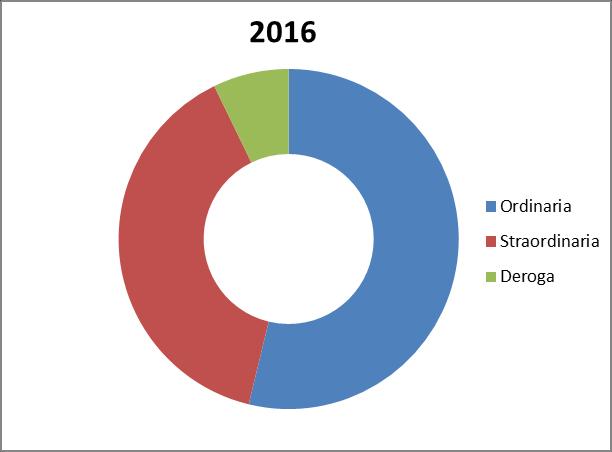 2.14 CASSA INTEGRAZIONE GUADAGNI SETTORE COSTRUZIONI: TOTALE ORE AUTORIZZATE ITALIA.