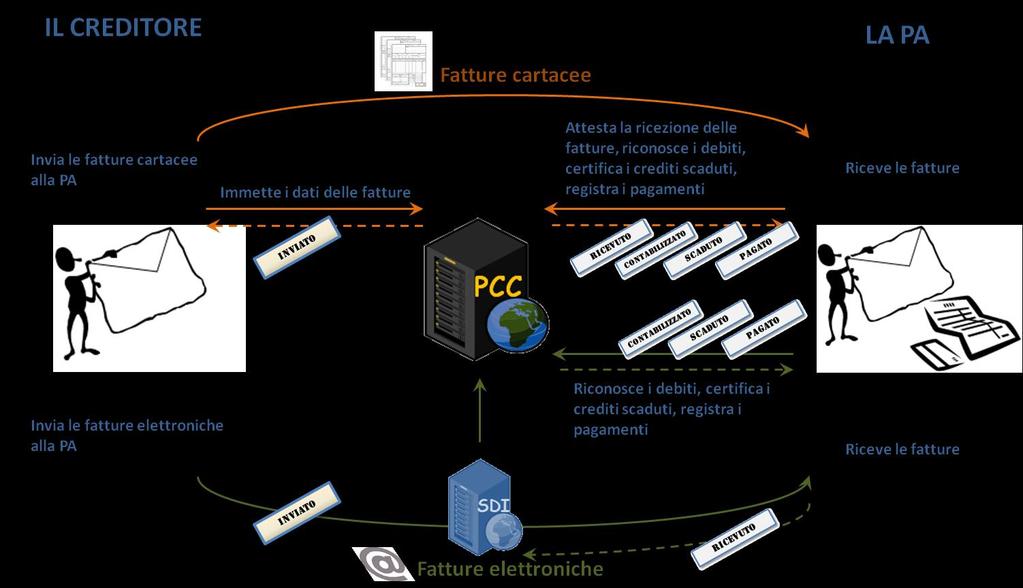 Figura 57 - Schema di funzionamento Il processo richiede diversi adempimenti, sia da parte dei creditori che delle pubbliche amministrazioni debitrici, che si sostanziano nell immissione sulla