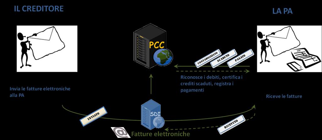 Figura 66 - Scambio di dati tra SDI e sistema PCC Affinché le informazioni trasmesse dal sistema di interscambio possano essere acquisite correttamente dal sistema PCC, tuttavia, è indispensabile che
