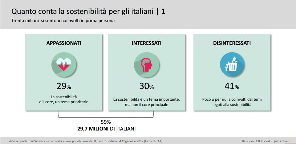 1. Premessa I L interesse degli italiani per la sostenibilità Dai risultati (marzo 2017) del 3 Osservatorio Nazionale