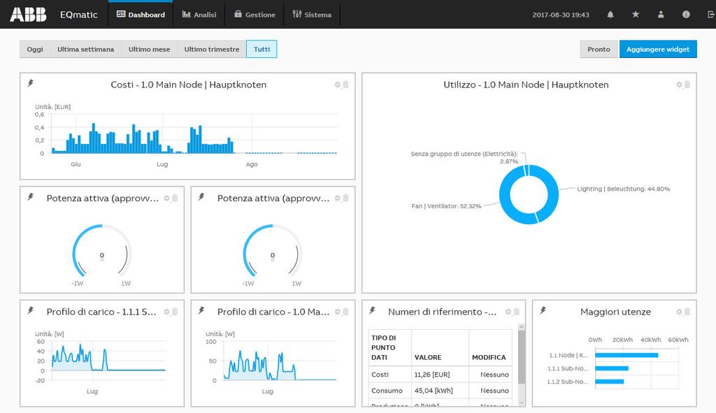 3.4 Dashboard La dashboard offre una veloce panoramica di costi e consumi dell'edificio. In essa è possibile configurare viste definite dall'utente con l'ausilio di widget.